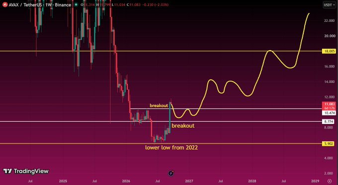 A TradingView chart of AVAX/TetherUS showing two breakouts labeled on the chart, along with the annotation 'lower low from 2022.'