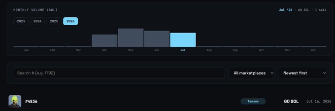 A dark-themed NFT marketplace dashboard showing monthly volume in SOL for 2026, with bars for May and June peaking and July currently active at 60 SOL.