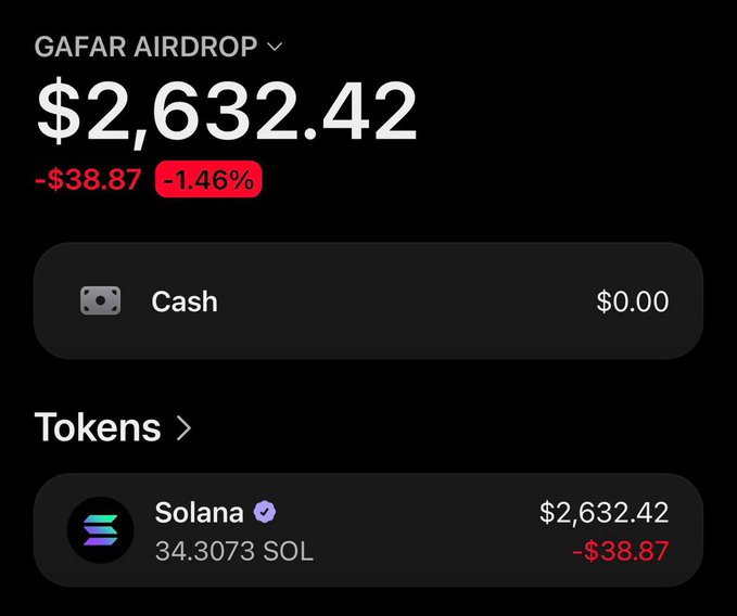 A screenshot of a crypto wallet showing the "GAFAR AIRDROP" account with a total balance of $2,632.42 (-$38.87, -1.46%), holding 34.3073 SOL worth $2,632.42 and $0.00 cash, visually supporting the claim of a large airdrop payout to a Solana address.