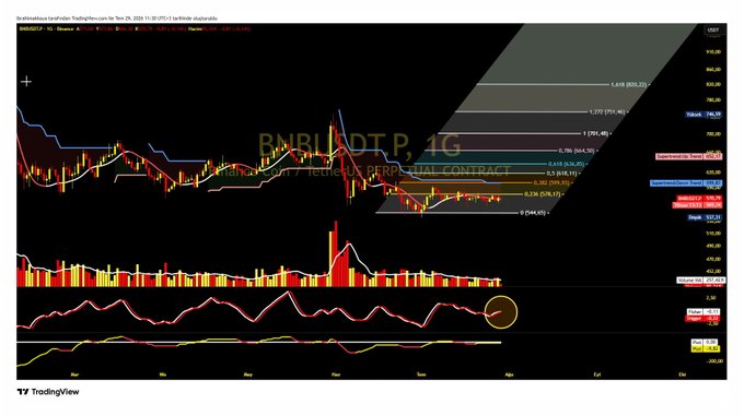 A TradingView chart of BNBUSDT Perpetual Contract (P, 1G) showing candlestick price action with Fibonacci retracement levels marked at 0.618 ($620.50), 0.5 ($595.55), 0.382 ($570.55), and 0.236 ($545.67), alongside a T3 Tillson moving average indicator panel below that has generated a BUY signal crossing above $569.74, with a highlighted yellow circle indicating the bullish crossover on the indicator.