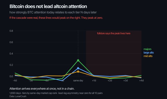 A chart titled 'Bitcoin does not lead altcoin attention' showing lines for majors, large alts, and mid alts peaking at 'same day' rather than cascading to the right, concluding 'Attention arrives everywhere at once, not in a chain.'