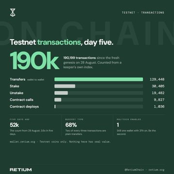 An infographic titled 'Testnet transactions, day five' highlights 190k transactions since the fresh genesis on 28 August, breaking down activity into transfers, stake, unstake, contract calls, and contract deploys, and noting that 68% of transfers are plain transfers.