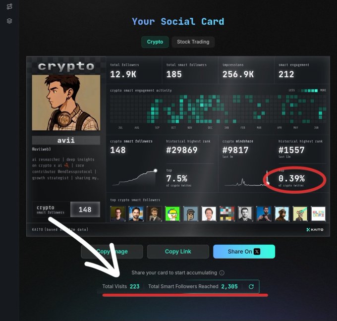 The image shows a Kaito Social Card for "avii" (@aviiweb3) displaying crypto metrics including 12.9K total followers, 185 smart followers, 256.9K impressions, and a highlighted top 0.39% rank in the AI x Crypto Twitter leaderboard, with the post noting growth from 99 to 223 total visits and 2,305 smart followers reached.