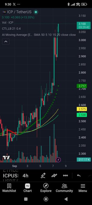 A cryptocurrency trading chart showing ICP / TetherUS with a current price of 3.100, up +13.35% (+0.365), on a 4h timeframe, displaying candlesticks, moving averages, and volume.