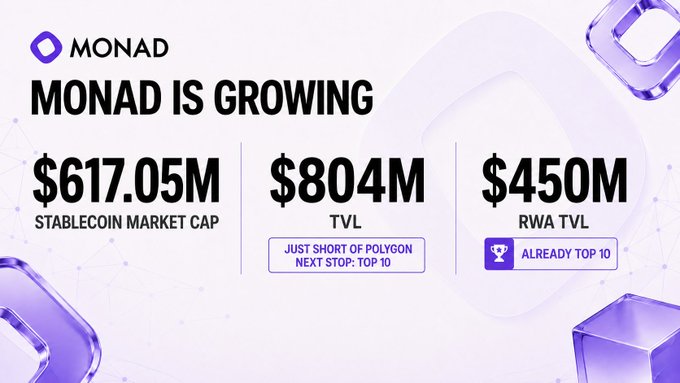A promotional graphic for Monad featuring purple crystal-like cubes and the headline "MONAD IS GROWING" with statistics: "$617.05M STABLECOIN MARKET CAP", "$804M TVL - JUST SHORT OF POLYGON, NEXT STOP: TOP 10", and "$450M RWA TVL - ALREADY TOP 10".