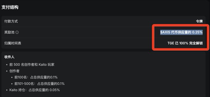The image displays a payment structure for an $AXIS token event, highlighting in a red box that the reward pool equals 0.25% of $AXIS token supply, fully unlocked at TGE, with allocation details for top creators and Kaito participants shown below.