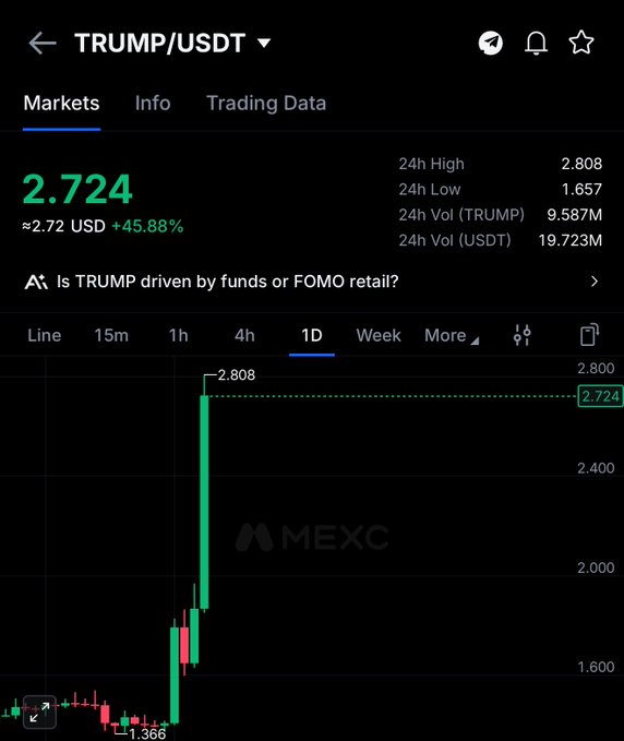 A MEXC exchange chart showing the TRUMP/USDT trading pair at $2.724, up 45.88% in 24 hours, with a daily high of $2.808 and low of $1.657, illustrating the meme coin's massive single-day surge referenced in the post about $Trump's 46% gain.