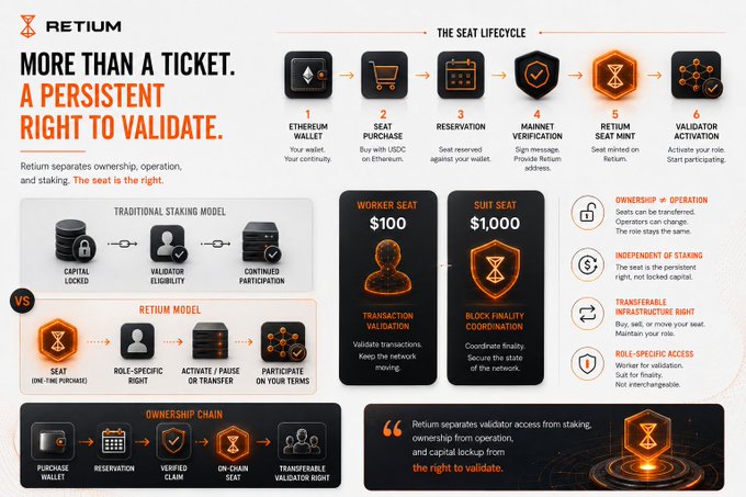 An infographic for RETIUM describing 'MORE THAN A TICKET. A PERSISTENT RIGHT TO VALIDATE,' illustrating the SEAT LIFECYCLE, traditional staking vs Retium model, Worker Seat ($100) and Suit Seat ($1,000) tiers, and the Ownership Chain.