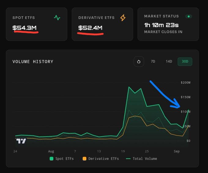 A dark-themed ETF dashboard displays Spot ETFs at $54.3M and Derivative ETFs at $52.4M, with a 30-day volume history chart showing a recent sharp recovery back above $100M in total volume—highlighted by a blue arrow pointing to the rebound—aligning with the post's note about XRP derivative ETFs pushing daily volume past the $100M milestone.