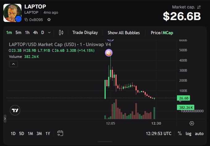A DexScreener chart of the $LAPTOP token (LAPTOP/USD Market Cap) on Uniswap V4 shows a massive pump-and-dump pattern, with market cap spiking to ~500B before crashing down to $26.6B, while 24-hour volume reached $382.26K and price gained 14.15%.