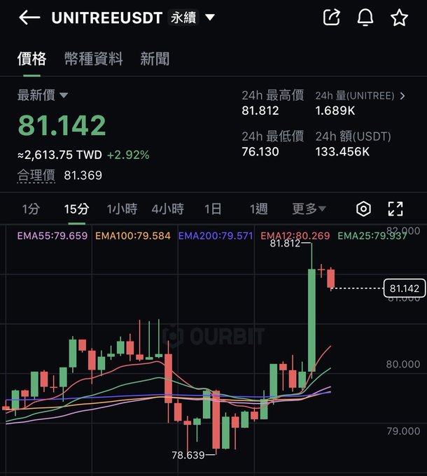 The image shows a cryptocurrency trading chart for UNITREEUSDT perpetual contract on the Ourbit exchange, currently priced at 81.142 USDT (approximately 2,613.75 TWD, up 2.92%), with a 15-minute candlestick chart showing a recent sharp price spike from 78.639 to a high of 82.900 before pulling back. This corresponds to the trader's complaint about getting "blown out" on a short position after a sudden rally, referring to $unitree (Unitree Robotics) and expressing hesitation to re-enter the trade ahead of its official listing.