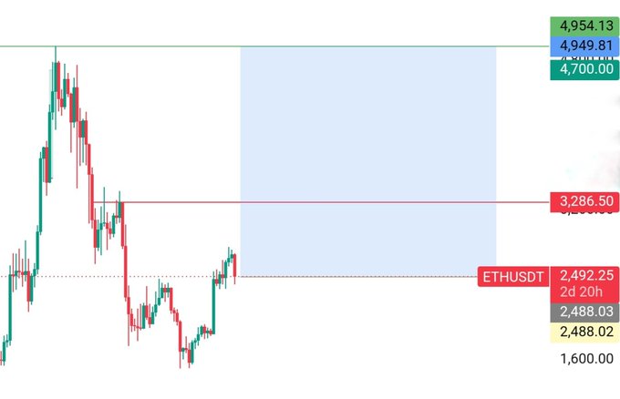 A financial candlestick chart for ETHUSDT showing price levels at 4,954.13, 4,949.81, 4,700.00, 3,286.50, 2,492.25, and 2,488.03 with a 2d 20h timeframe indicator.