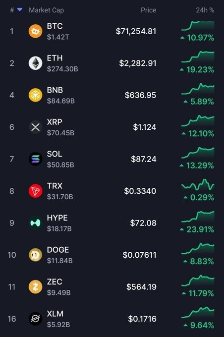 A cryptocurrency market cap chart showing BTC at $71,254.81 (+10.97%), ETH at $2,282.91 (+19.23%), BNB, XRP, SOL, TRX, HYPE (+23.91%), DOGE, ZEC, and XLM, all with positive 24h changes.