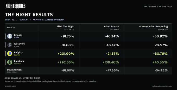 A dark-themed dashboard titled 'NIGHTSHADES - THE NIGHT RESULTS' displays a daily report from Oct 03, 2026, tracking price changes for factions (Ghosts, Watchers, Knights, Zombies) following Night 19.