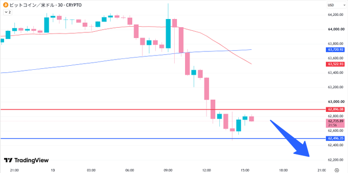 This is a Bitcoin (BTC/USD) chart showing a short position entry at 62,746 with a Take Profit at 62,496 and Stop Loss at 62,896. The downward pointing blue arrow visually represents the "aiming for the downside direction" mentioned in the accompanying post.