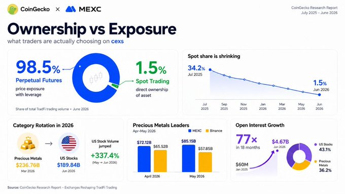 A CoinGecko Research Report infographic titled 'Ownership vs Exposure' covering July 2025 to June 2026, showing 98.5% Perpetual Futures vs 1.5% Spot Trading, with a shrinking spot share trend.