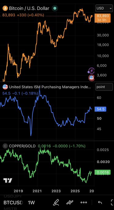 A financial chart showing Bitcoin/U.S. Dollar trading at $83,893, alongside charts for United States ISM Purchasing Managers Index at 54.5 and the COPPER/GOLD ratio at 0.0016.
