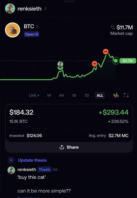 A screenshot of a cryptocurrency trading app showing a BTC (Bitcoin) chart by user 'renksieth' with a market cap of $11.7M, a price of $184.32, a gain of +$293.44 (236.52%), and a post reading 'buy this cat' with 'can it be more simple??'