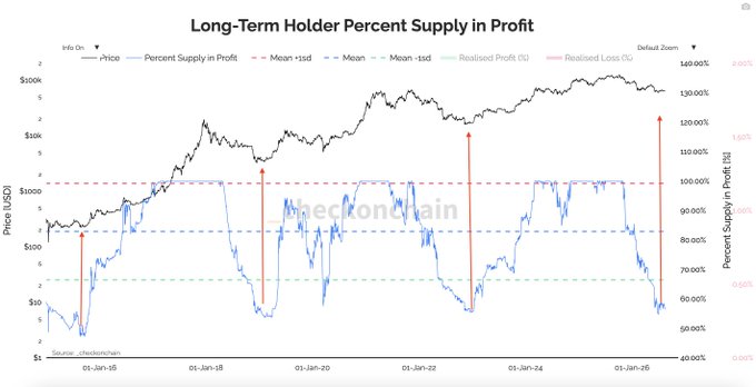 A financial chart titled 'Long-Term Holder Percent Supply in Profit' from checkonchain, showing Bitcoin price (black line) alongside the percentage of supply in profit (blue line) from 2016 to 2026.
