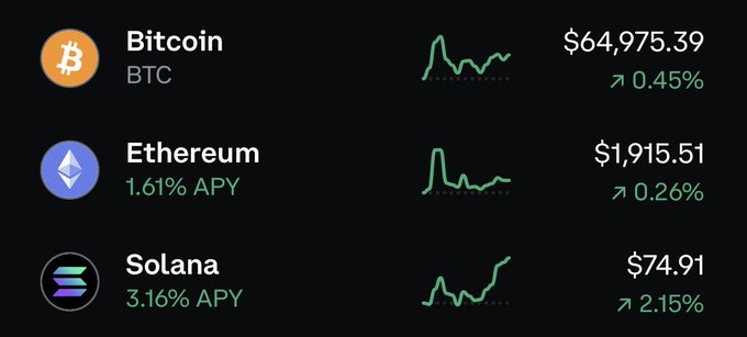 A cryptocurrency price tracker showing Bitcoin (BTC) at $64,975.39 (+0.45%), Ethereum (ETH) at $1,915.51 (+0.26%, 1.61% APY), and Solana (SOL) at $74.91 (+2.15%, 3.16% APY) with small price charts.