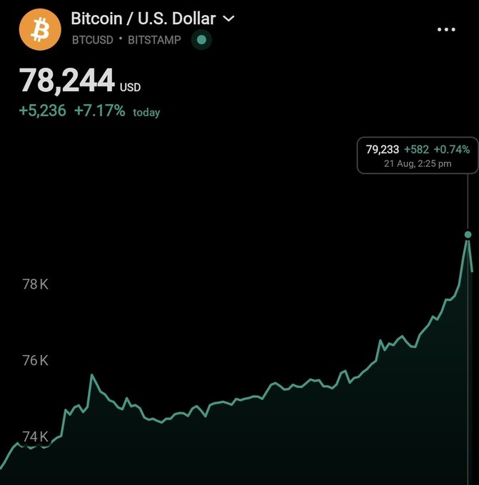 A Bitcoin-to-USD price chart on Bitstamp shows BTC/USD at $78,244, up +$5,236 (+7.17%) on the day, with a recent peak of $79,233 marked on 21 Aug at 2:25 pm—aligning with the "JUST IN: $79,000 BITCOIN" headline as the chart captures the moment Bitcoin crossed the $79K threshold.