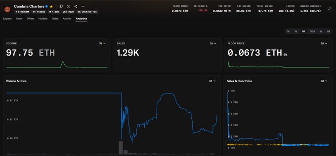 A screenshot of the Cambria Charters analytics dashboard showing trading metrics, including 97.75 ETH in volume, 1.29K sales, and a floor price of 0.0673 ETH, along with volume/price and sales/floor price charts.

The post highlights Cambria as a promising hold due to its solid team, engaging gameplay (48+ hours played), upcoming TGE, and strong long-term holders, with the dashboard's trading metrics (volume, sales, and floor price) visually supporting the claim of active market interest and value retention.