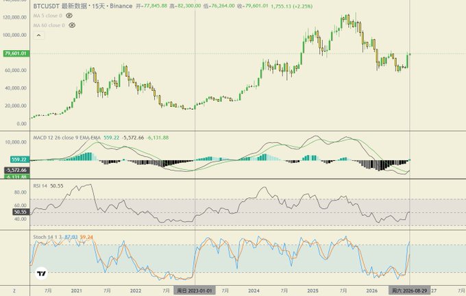 A TradingView chart displaying BTCUSDT (Bitcoin) on Binance with a 15-day timeframe, showing price at 77,755.13 with a +2.25% change. The chart includes MACD, RSI, and Stochastic technical indicators across a timeframe from 2021 to 2026.