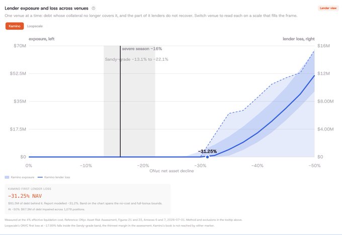 A financial chart titled "Lender exposure and loss across venues" for Kamino, showing an ONVc net asset decline reaching approximately -31.25% NAV.