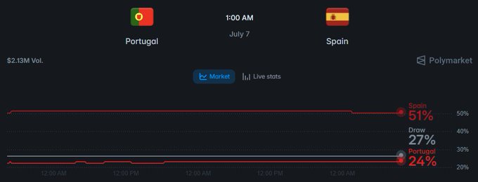 A Polymarket prediction chart for a Portugal vs. Spain match showing 51% for Spain, 24% for Portugal, and 27% for a Draw, with $2.13M volume and a timestamp of 1:00 AM, July 7.
