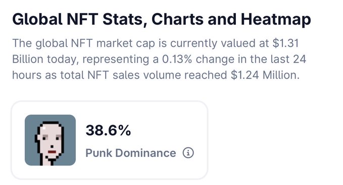 The image displays a "Global NFT Stats" dashboard showing a total market cap of $1.31 Billion with a highlighted statistic indicating that CryptoPunks hold 38.6% market dominance. This visually supports the post's claim that a single collection (CryptoPunks, valued at approximately $500M) controls nearly 40% of the entire NFT market, despite Cryptopunks not being explicitly named in the visible image.