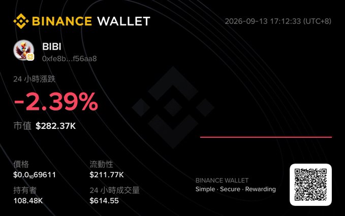 A Binance Wallet screen showing a token named 'BIBI' (address 0xfe8b...f56aa8) down -2.39% in 24 hours, with market cap of $282.37K and price $0.069611, timestamped 2026-09-13 17:12:33 (UTC+8).