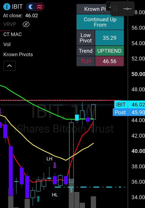 A stock chart for IBIT (iShares Bitcoin Trust) showing a close at 46.02, with a "Krown Pi" indicator displaying "Continued Up From" a Low Pivot of 35.29, an UPTREND trend, and a TLH of 46.56. The chart displays a recent bullish engulfing candlestick pattern near the resistance level, consistent with the post's note about finishing the week bullishly while warning of impending new lows.