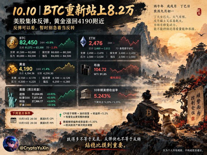 A Chinese-language financial infographic dated 10.10 titled "BTC重新站上8.2万" showing BTC at 82,450 (+0.9%), ETH at 2,476, gold at 4,190, and US 10-year yield at 5.243%, with traditional Chinese landscape artwork and the handle @CryptoYuXin.