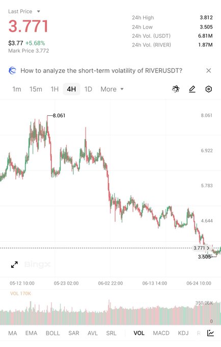 A cryptocurrency trading chart showing RIVERUSDT with a last price of 3.771 (+5.68%), displaying 24h high of 3.812, 24h low of 3.505, and a downward-trending candlestick chart on the BingX platform.