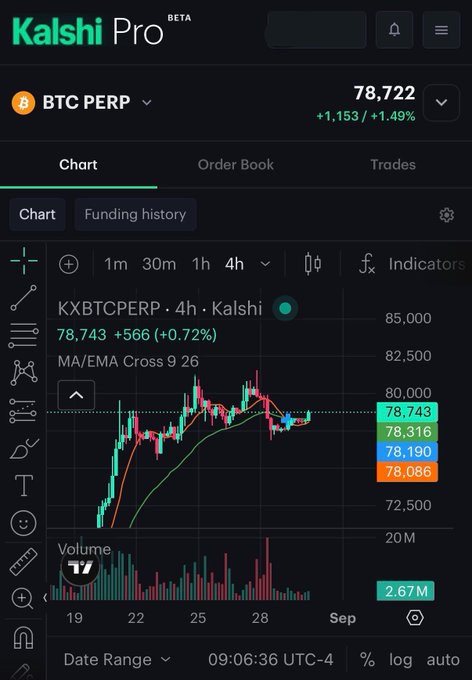 A screenshot of the Kalshi Pro trading platform displays the BTC PERP (Bitcoin Perpetual) 4-hour chart with the price at 78,722, up +1.49%, showing a candlestick pattern approaching the $80,000 resistance level as referenced in the caption's "blasting into the $80k range" sentiment.