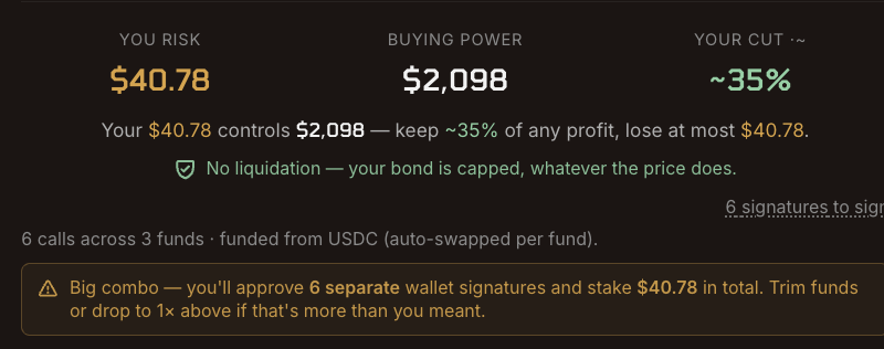 A trading interface showing a $40.78 stake controlling $2,098 in buying power (≈51x leverage) with a ~35% profit cut and a "No liquidation — your bond is capped" guarantee, spread across 6 wallet signatures funding 3 separate calls via USDC — illustrating the leveraged, liquidation-free bond positions the post celebrates taking on Ride Markets.