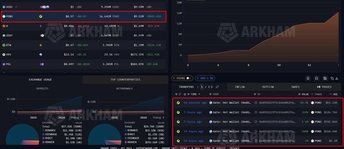 An Arkham Intelligence cryptocurrency analytics dashboard displaying PONG token data, exchange usage, and transaction history.