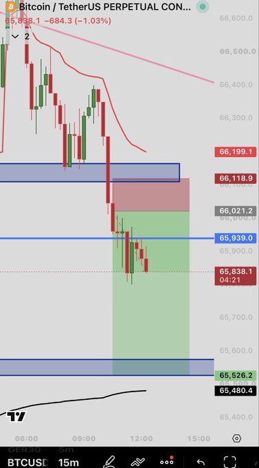 A BTCUSDT perpetual futures chart on a 15m timeframe showing Bitcoin at $65,838.1 (-1.03%), with descending trend lines and support/resistance zones marked.