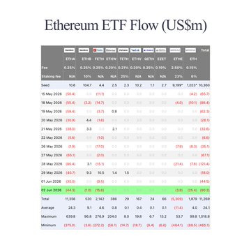 The image displays a screenshot of a spreadsheet, possibly a financial analysis or charting tool, which shows cryptocurrency spot ETFs' daily performance. The spreadsheet has various columns representing different types of data such as trading volume, average price, total shares traded, and net outflow. The title of the post is "Ethereum Etc ft Flow (US$m)".

The screenshot indicates a significant net outflow in US dollars, with Bitcoin appearing to have been the most affected, selling for $81.8M worth. On the other hand, Ethereum had the least impact, selling for only $44,300K. The chart's layout and content suggest that it is an analysis tool aimed at showcasing trends in cryptocurrency trading activity or market sentiment related to these particular cryptocurrencies.