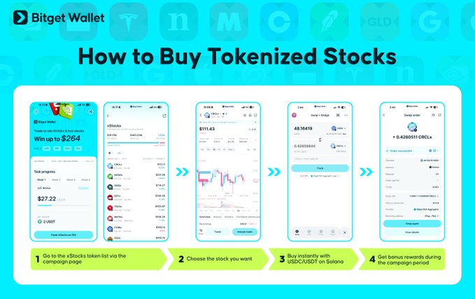The image is an infographic titled "How to Buy Tokenized Stocks" from Bitget Wallet, displaying a 4-step process: (1) Go to the xStocks token list via the campaign page, (2) Choose the stock you want, (3) Buy instantly with USDC/USDT on Solana, and (4) Get bonus rewards during the campaign period. Screenshots show a promotional offer to "Win up to $264," a token progress balance of "$27.22" with "1.1 USDF," and trading screens featuring tickers like CRCL at "$111.63" and CRDO at "48.10419," visually reinforcing the post's concept of buying tokenized stocks like Tesla through a crypto wallet with minimal investment.