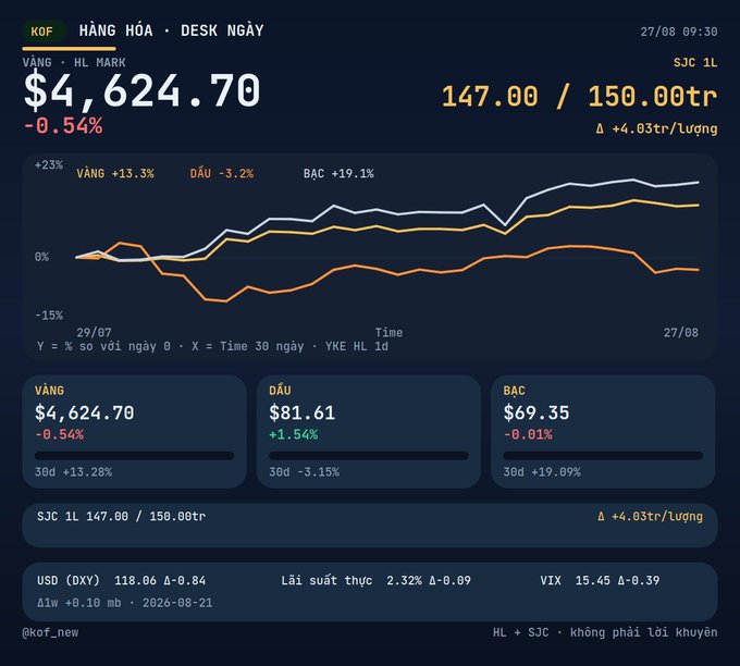 A dark-themed financial dashboard from "KOF - HÀNG HÓA · DESK NGÀY" dated 27/08 at 09:30 displays commodity prices, showing Gold at $4,624.70 (-0.54%), Oil at $81.61 (+1.54%), and Silver at $69.35 (-0.01%), alongside a 30-day performance line chart comparing the three assets. The interface includes Vietnamese-language annotations and additional market indicators such as USD/DXY at 118.06 and a VIX reading of 15.45.
