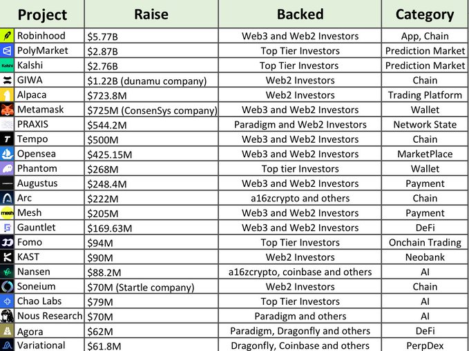 The image displays a table ranking 25 crypto projects by total funding raised, with Robinhood leading at $5.77B, followed by PolyMarket ($2.87B), Kalshi ($2.76B), and GIWA ($1.22B), spanning categories like Chain, Wallet, DeFi, and Prediction Market with backing from Web2/Web3 and top tier investors. The data illustrates the significant capital flowing into notable crypto ventures.