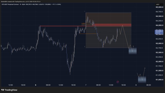 A TradingView chart of BTC/USDT Perpetual Contract on the 1-hour timeframe shows Bitcoin price around $63,000 testing a key resistance zone near $64,000-$64,250 (highlighted in red), with a projected downward move toward the $62,500-$62,750 support area, aligning with the expectation of rejection at current highs.