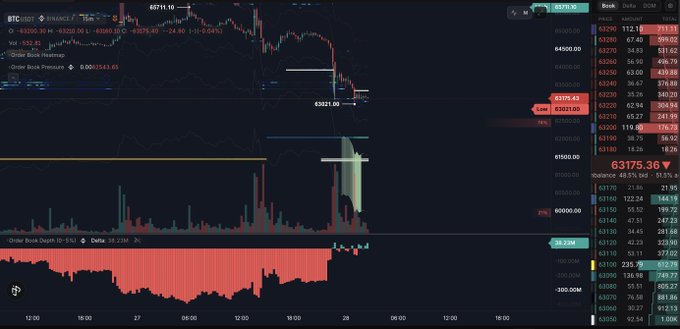 A BTC/USDT trading chart on Binance displays a sharp price drop from a high of 62,711.10 to around 63,295.43, with a current price of 63,175.38, accompanied by declining order book depth and significant red sell volume bars at the bottom. The chart visually supports the post's analysis showing crowded longs getting flushed with thin order book liquidity below price and real selling pressure, as evidenced by the heavy red volume bars and declining Open Interest metrics.