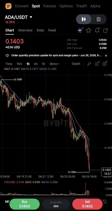 The image shows a person's phone displaying a chart, which appears to be a stock market analysis of Bitcoin. However, the specific content of the chart is not shown within the frame of the image, as the focus should be on understanding the context of who is selling $ADA and how it relates to the post about cryptocurrency.
