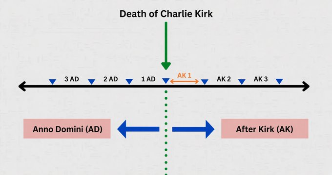 A diagram illustrating a new timeline system titled 'Death of Charlie Kirk', showing a number line divided into 'Anno Domini (AD)' on the left and 'After Kirk (AK)' on the right, with an arrow pointing to '1 AD' and the start of the AK era.