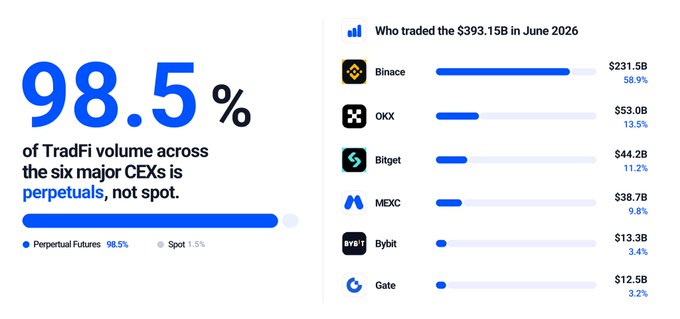 The image highlights that 98.5% of TradFi volume across six major centralized exchanges (CEXs) is in perpetual futures rather than spot trading, with Binance leading at $231.5B (58.9%), followed by OKX, Bitget, MEXC, Bybit, and Gate—total combined volume reaching $393.15B in June 2026, illustrating the explosive growth in derivatives trading referenced in the post.