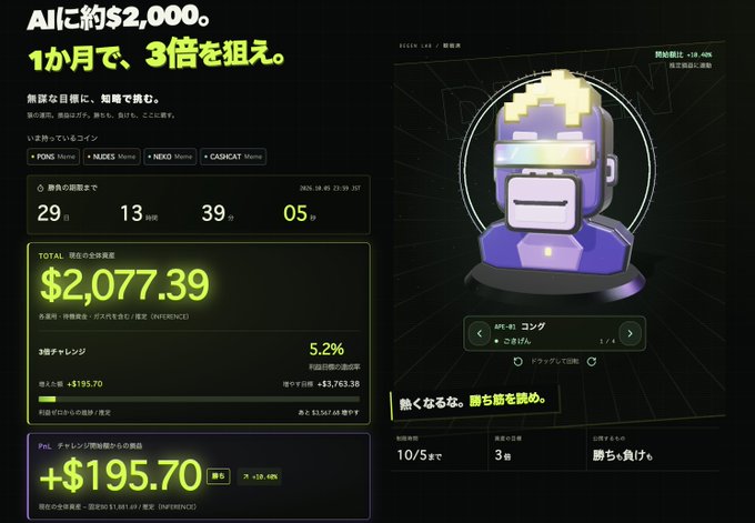 A Japanese-language AI trading dashboard displays a 3D robot mascot alongside real-time portfolio stats showing a total balance of $2,077.39 (+$195.70/+10.4%) over 29 days, with a "3倍チャレンジ" (Triple Challenge) target, supporting the post's claim of using a trained Grok bot to track progress toward tripling funds within one month.