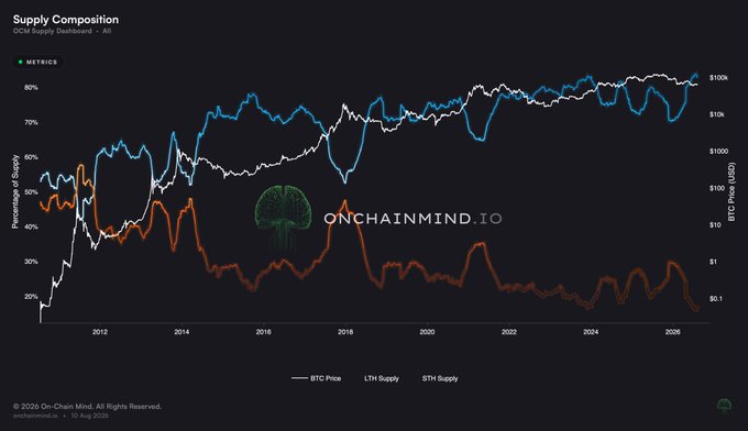 A line chart titled 'Supply Composition' from onchainmind.io showing BTC Price, LTH Supply, and STH Supply as percentages of supply and BTC price (USD) from around 2011 to 2026.