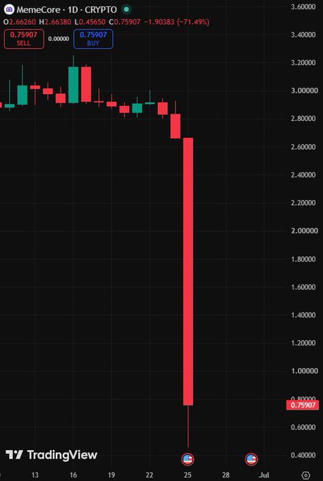 A TradingView candlestick chart of MemeCore (MemeCore · 1D · CRYPTO) shows a dramatic collapse from around $2.66 to $0.75907, with a daily loss of -71.49% (-$1.90383), visually illustrating the 75% crash and billions in market cap wiped out as described in the post.